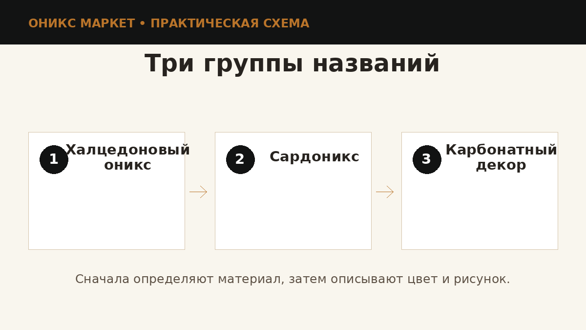 Основные группы оникса