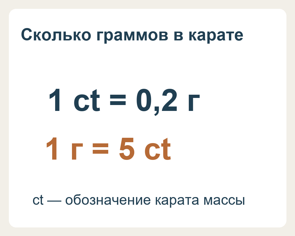 Один карат равен 0,2 грамма, один грамм равен пяти каратам